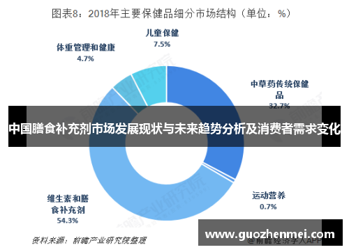 中国膳食补充剂市场发展现状与未来趋势分析及消费者需求变化